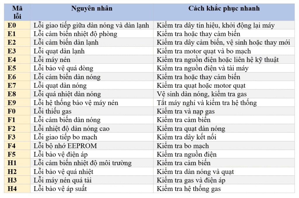 Bảng mã lỗi máy lạnh Funiki và cách khắc phục nhanh
